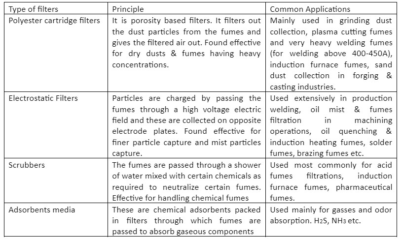 Industrial Fume Management-Types of Filters & Applications