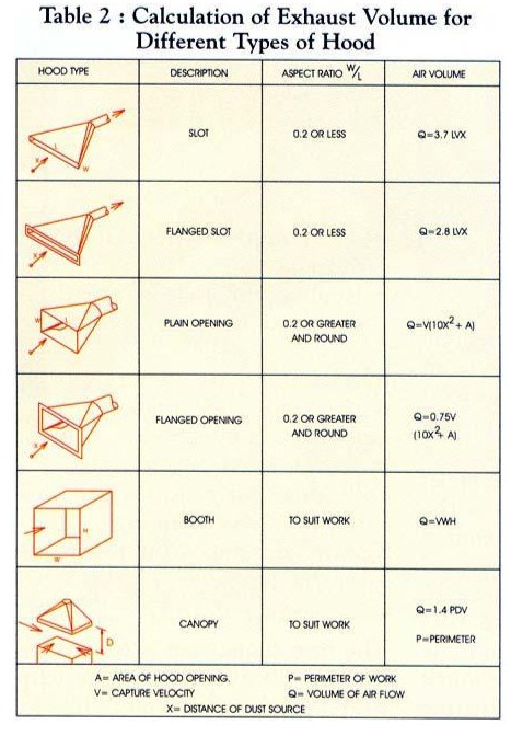 Exhaust volume calculation for Industrial Fume Management