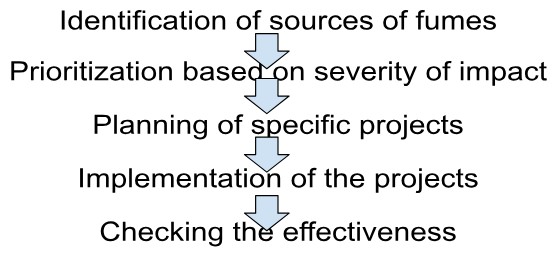 Managing Fumes Project Process for Industrial Fume Management